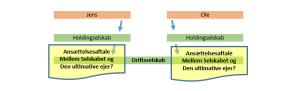 hvad med ansættelsesforholdet mellem de ultimative ejere og driftsselskabet