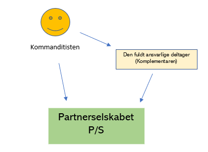 Partnerselskabet