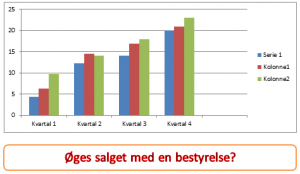 øges salget med en bestyrelse