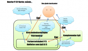 Hvorfor Partnerselskab