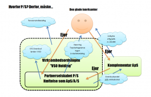 Hvorfor Partnerselskab