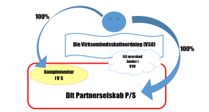 Partnerselskabet