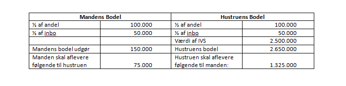 Bodeling skilsmisse eksempel