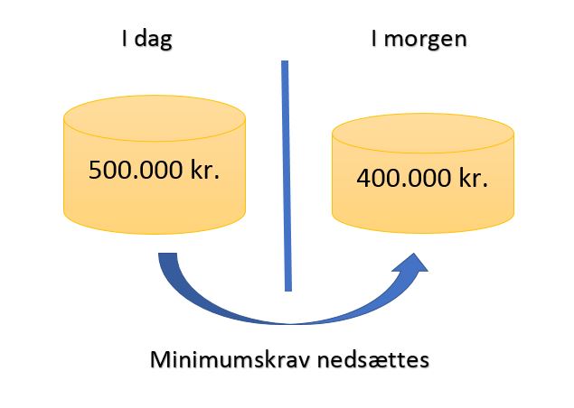 Minimumskrav aktieselskab