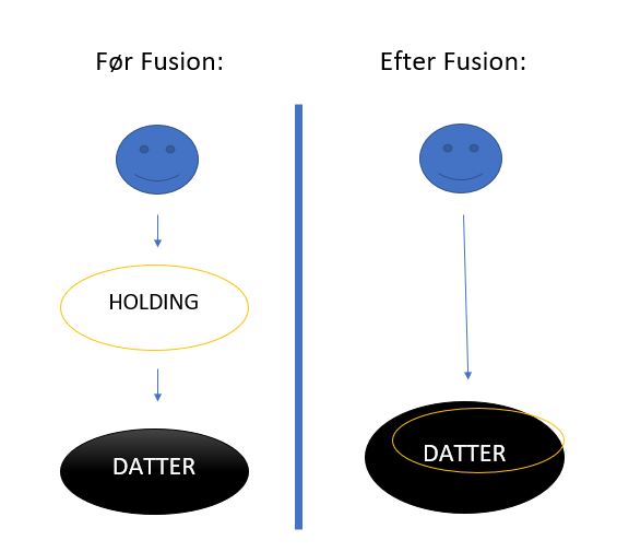 Omvendt Lodret fusion