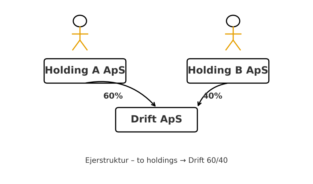Ejerstruktur: Holding A ApS og Holding B ApS ejer Drift ApS med hhv. 60 % og 40 %.